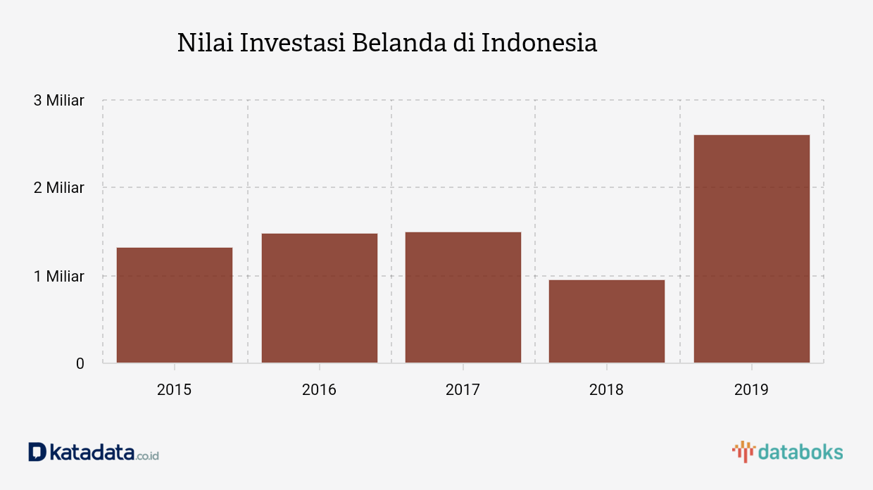 Nilai Investasi Belanda di Indonesia