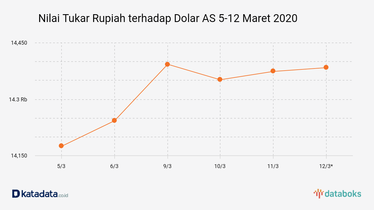 Nilai Tukar Rupiah terhadap Dolar AS 5-12 Maret 2020