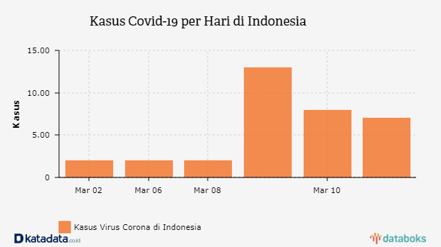 Perkembangan Kasus Baru Virus Corona Di Indonesia Databoks