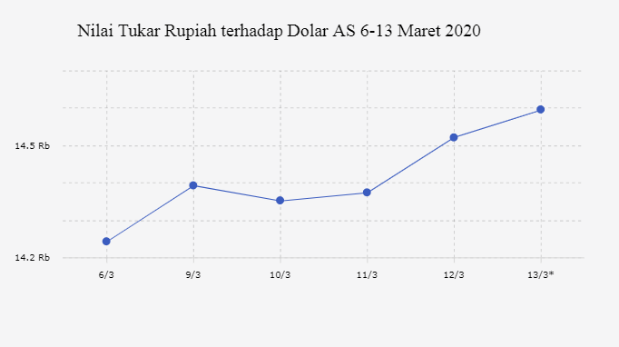 Nilai Tukar Rupiah terhadap Dolar AS 6-13 Maret 2020