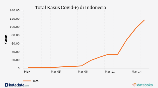 Total Kasus Covid-19 di Indonesia 