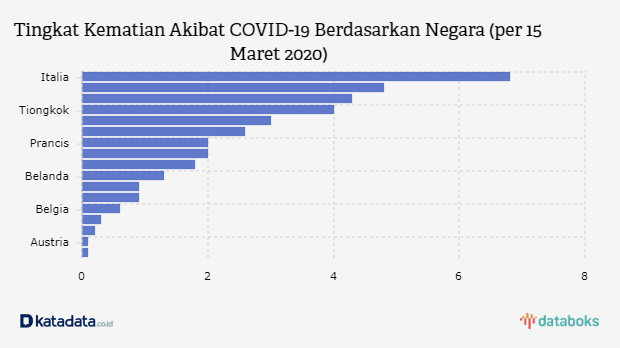 Tingkat Kematian akibat COVID19 di Indonesia Mencapai 4,3%  Databoks