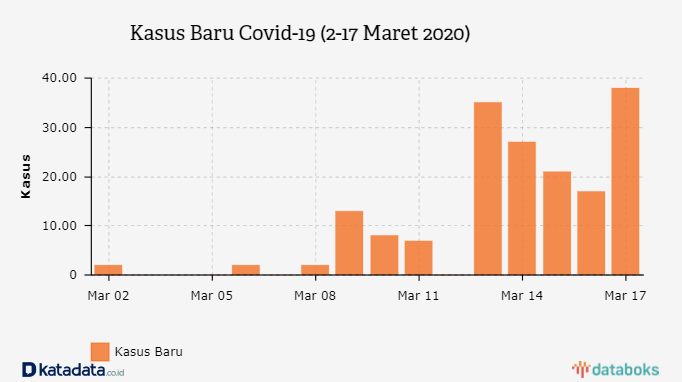 Kasus Baru Covid-19 (2-17 Maret 2020)