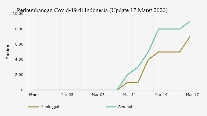 Perkembangan Covid-19 di Indonesia (Update 17 Maret 2020)