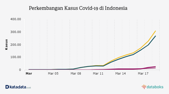 Perkembangan Kasus Covid-19 di Indonesia