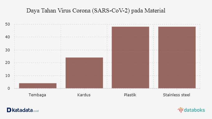 Daya Tahan Virus Corona (SARS-CoV-2) pada Material