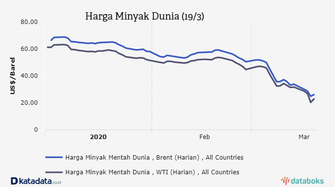 Imbas Corona Harga Minyak Anjlok 66 Sejak Awal Tahun Databoks