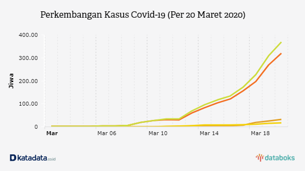 Perkembangan Kasus Covid-19 (Per 20 Maret 2020)