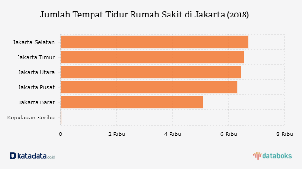 Jumlah Tempat Tidur Rumah Sakit di Jakarta (2018)