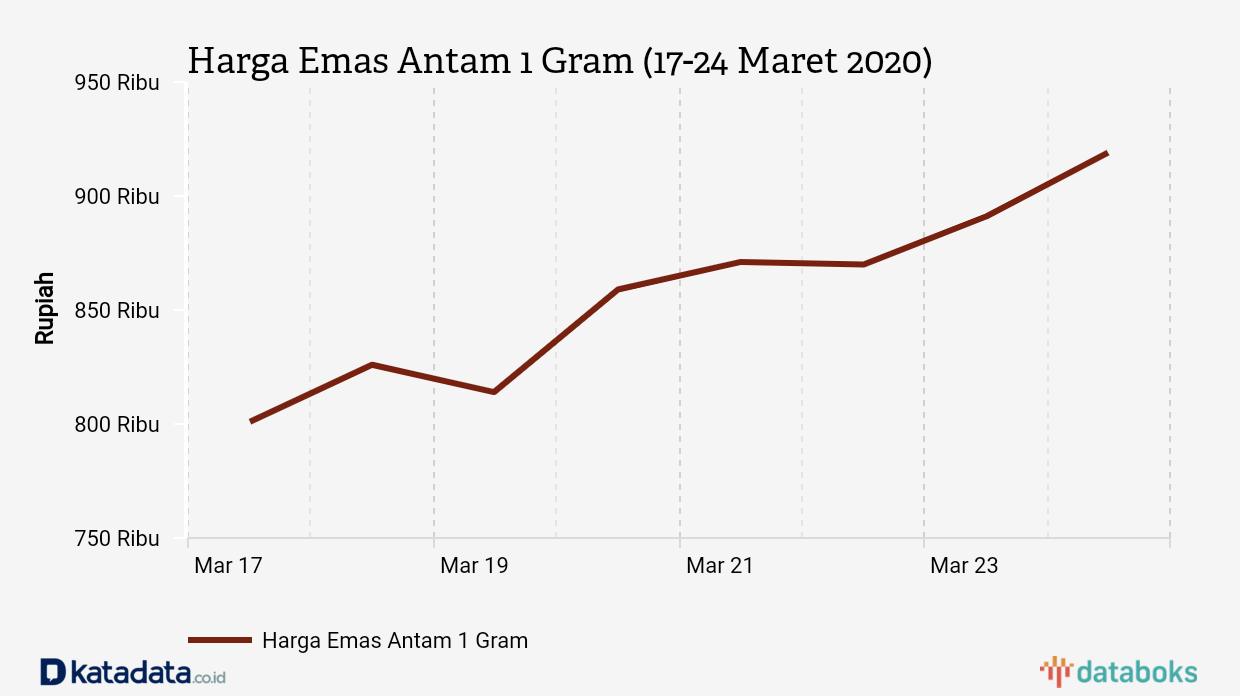 Harga Emas Antam Naik Jadi Rp 919 000 Gram Selasa 24 3 Databoks