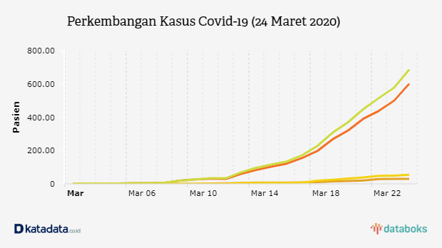 Perkembangan Terkini Kasus Corona Di Indonesia Selasa 24 3 Databoks