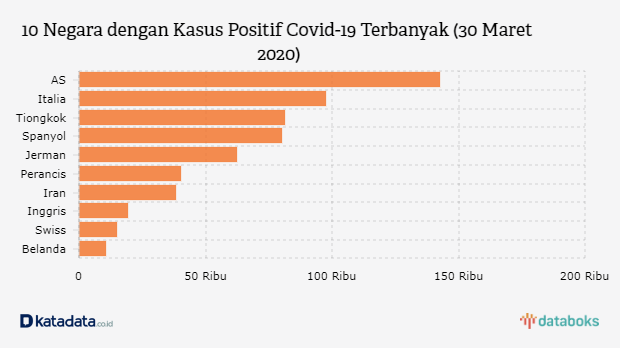 Kasus Positif Corona As Dan Italia Lampaui Tiongkok Databoks