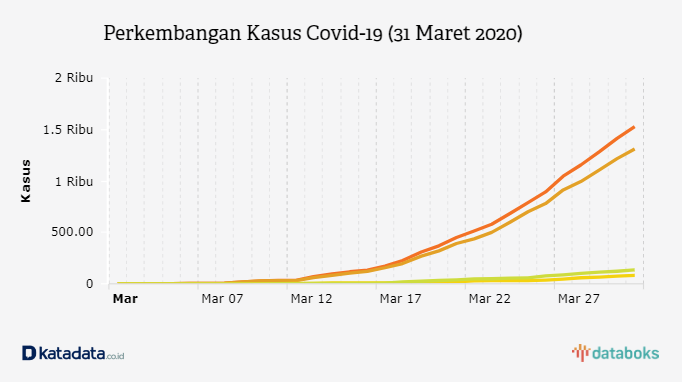 Perkembangan Kasus Covid-19 (31 Maret 2020)