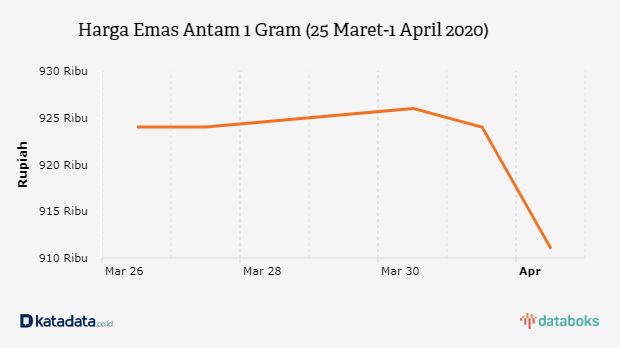 Harga Emas Antam Turun Rp 13 000 Gram Rabu 1 4 Databoks