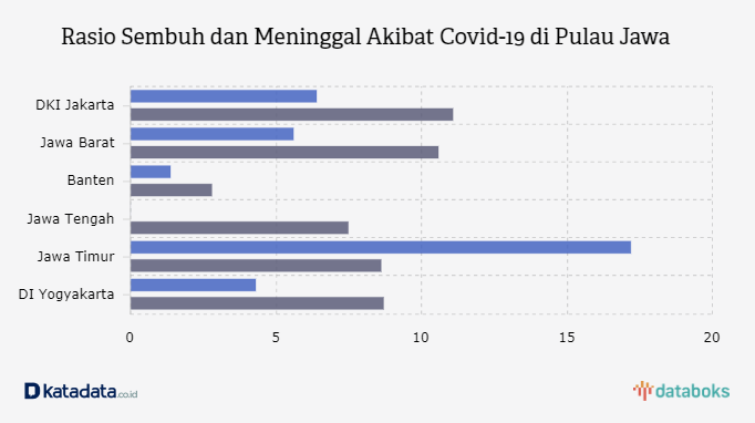 Rasio Sembuh dan Meninggal Akibat Covid-19 di Pulau Jawa