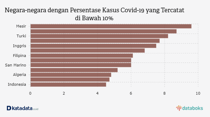 Negara-negara dengan Persentase Kasus Covid-19 yang Tercatat di Bawah 10%