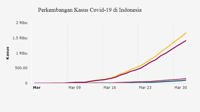 Perkembangan Kasus Covid-19 di Indonesia