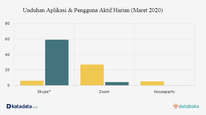 Unduhan Aplikasi & Pengguna Aktif Harian (Maret 2020)