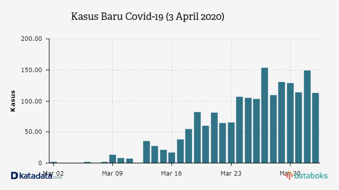 Kasus Baru Covid-19 (3 April 2020)