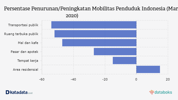 Persentase Penurunan/Peningkatan Mobilitas Penduduk Indonesia (Maret 2020)