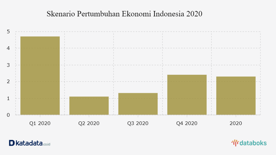 Proyeksi Pemerintah Ekonomi  Indonesia  2022 Tumbuh 2 3 