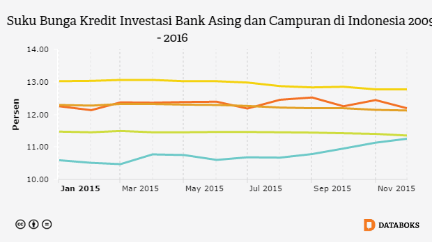 Suku Bunga Kredit Investasi Bank Umum di Indonesia 1990 2016 Databoks