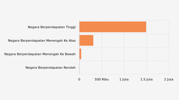 Persebaran Kasus Covid-19 Berdasarkan Kelompok Negara Bank Dunia (12 April 2020)