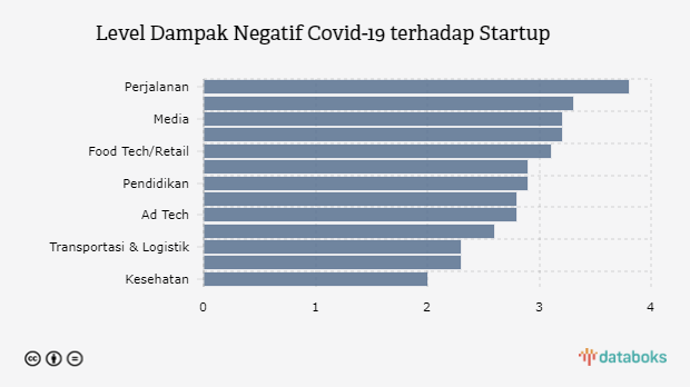 Level Dampak Negatif Covid-19 terhadap Startup 