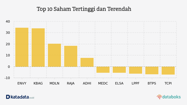 Bursa Saham Dan Indeks Harga Saham | TCPI - Databoks