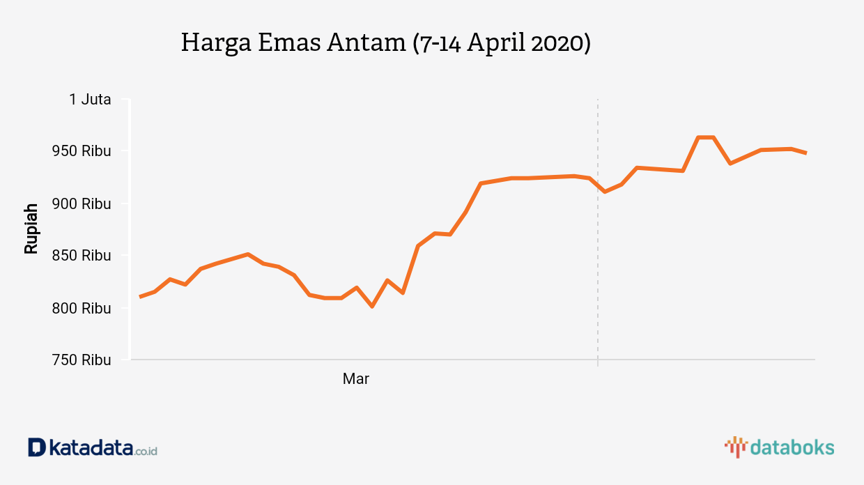 Harga Emas Antam Rp 948.000/Gram (Selasa, 14/4) | Databoks