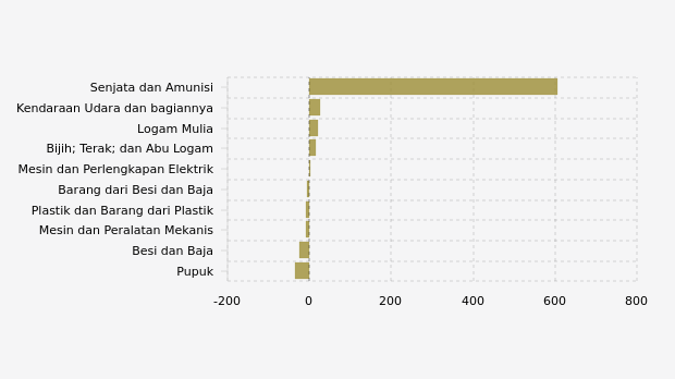 Perubahan Nilai Impor 10 Golongan Barang Kuartal I-2020 (YoY) 