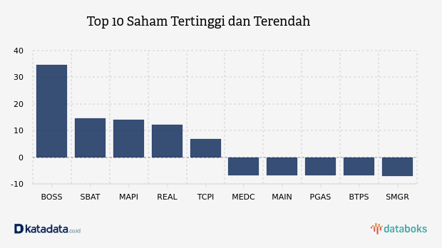 Top 10 Saham Tertinggi dan Terendah