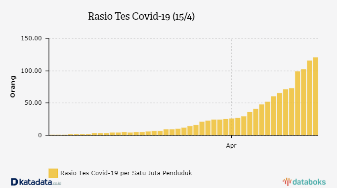 Rasio Tes Covid-19 (15/4)