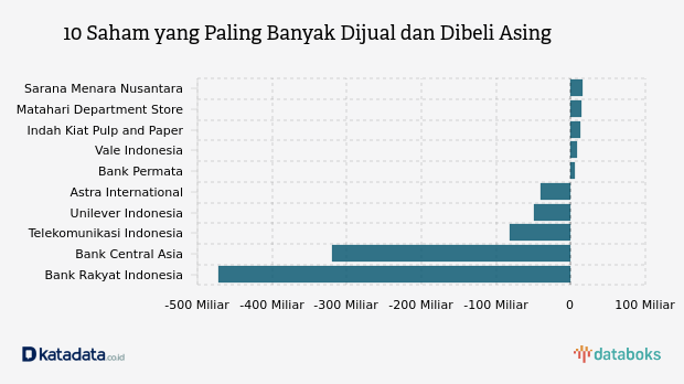 Berikut Daftar 10 Saham Yang Paling Banyak Dijual Dan Dibeli Asing Hari Ini Databoks