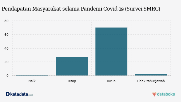 Dampak Covid 19 Terhadap Penghasilan Masyarakat Databoks
