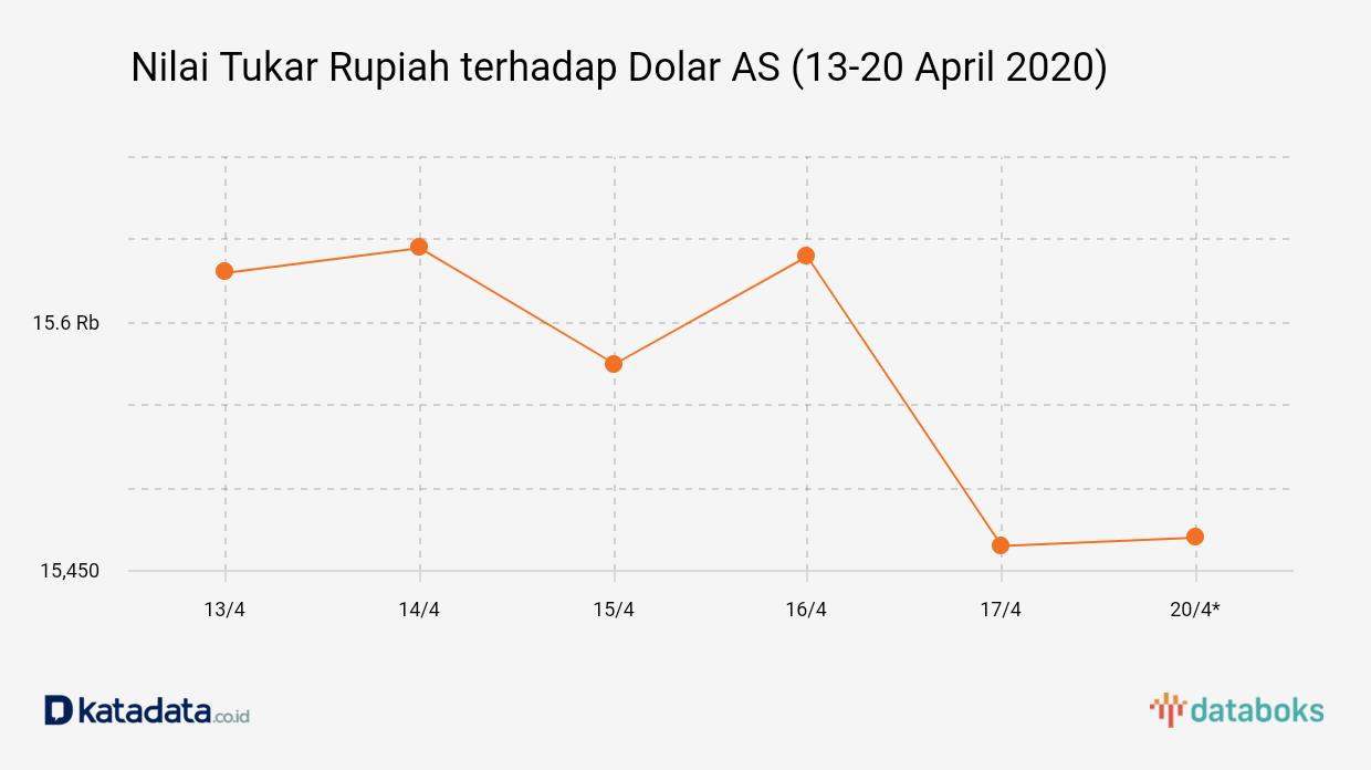 Nilai Tukar Rupiah terhadap Dolar AS (13-20 April 2020)