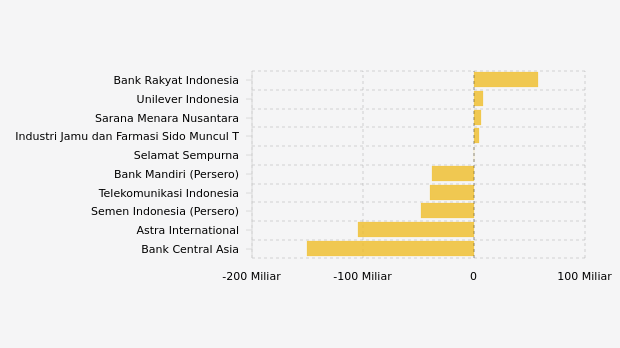 10 Saham yang Paling Banyak Dijual dan Dibeli Asing