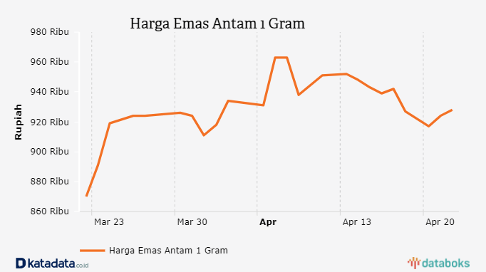 Harga Emas Antam 1 Gram