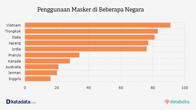 Penggunaan Masker di Beberapa Negara