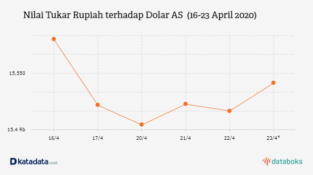 Nilai Tukar Rupiah terhadap Dolar AS  (16-23 April 2020)