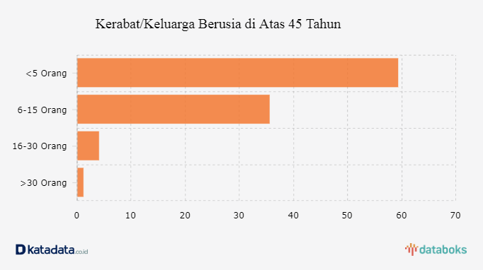 Kerabat/Keluarga Berusia di Atas 45 Tahun