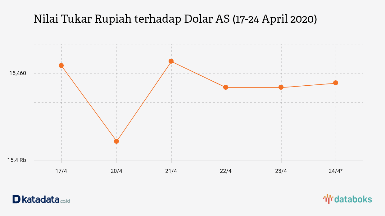 Nilai Tukar Rupiah terhadap Dolar AS (17-24 April 2020)