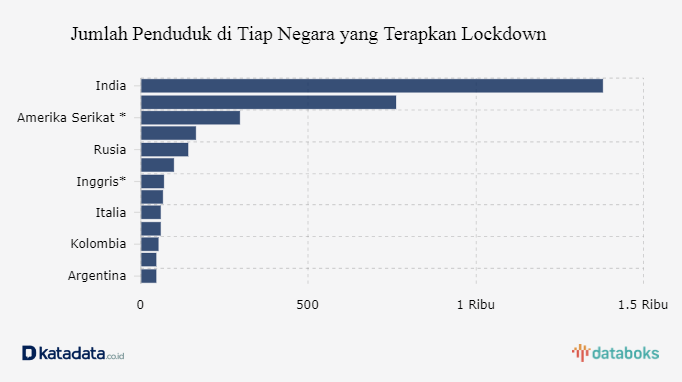 Jumlah Penduduk di Tiap Negara yang Terapkan Lockdown