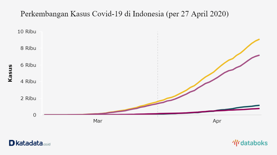 Perkembangan Kasus Covid-19 di Indonesia (per 27 April 2020)