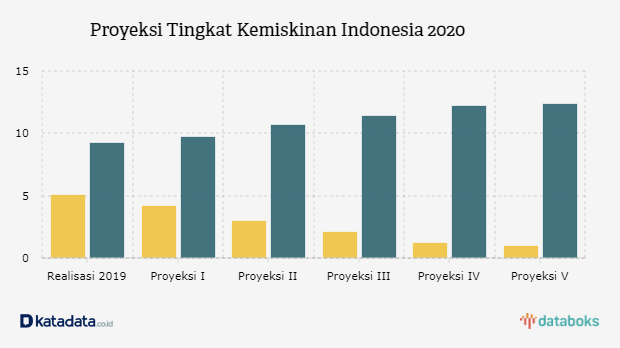 Proyeksi Tingkat Kemiskinan Indonesia 2020