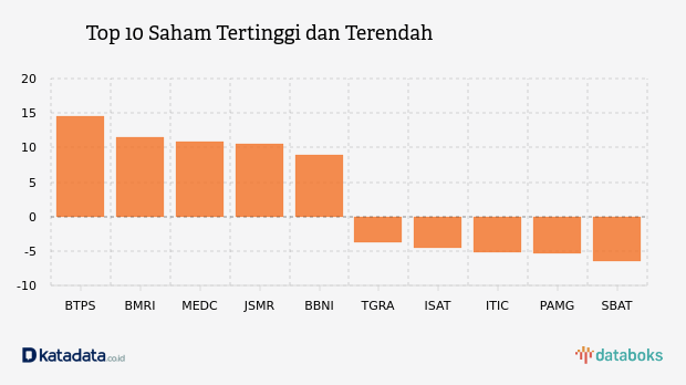 Top 10 Saham Tertinggi dan Terendah