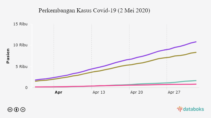 Perkembangan Kasus Covid-19 (2 Mei 2020)