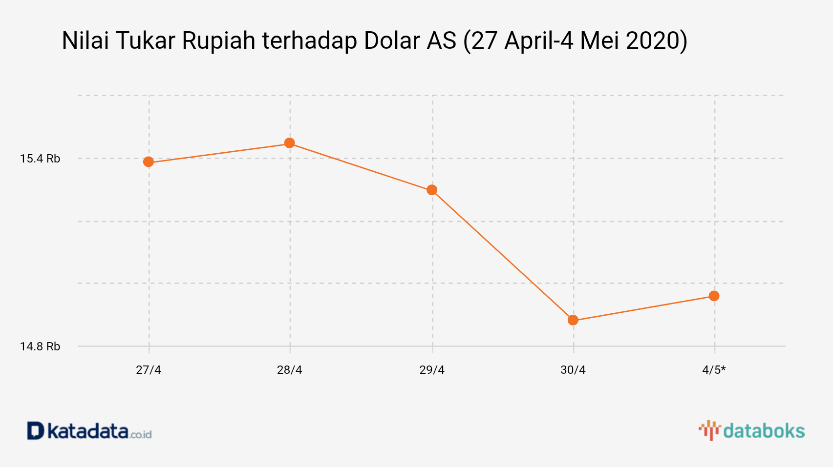 Nilai Tukar Rupiah terhadap Dolar AS (27 April-4 Mei 2020)