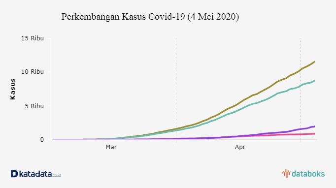 Perkembangan Kasus Covid-19 (4 Mei 2020)