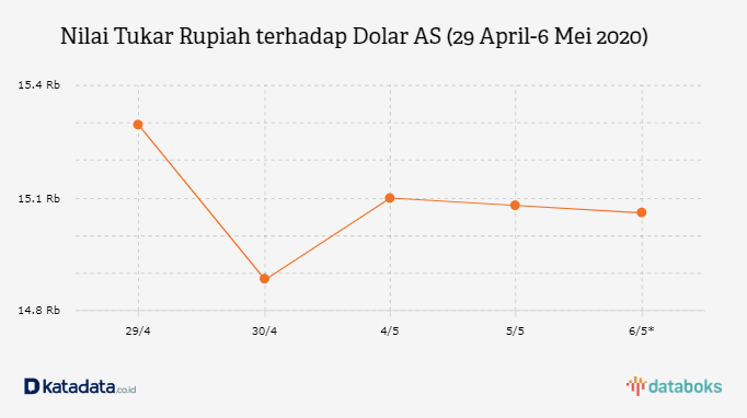 Nilai Tukar Rupiah terhadap Dolar AS (29 April-6 Mei 2020)